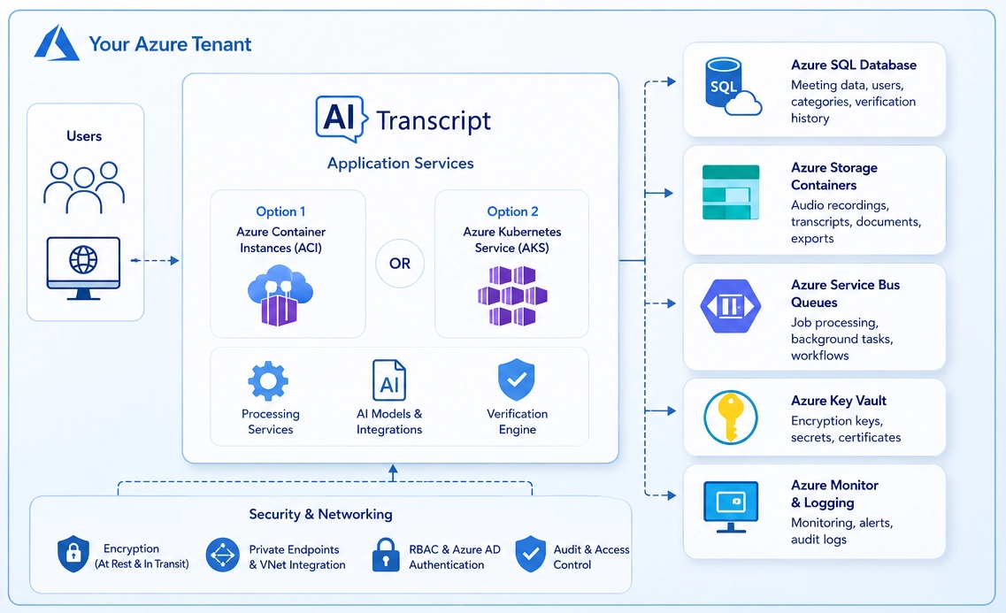 Typical Azure deployment for transcription software using SQL Queue, ACI and storage blob