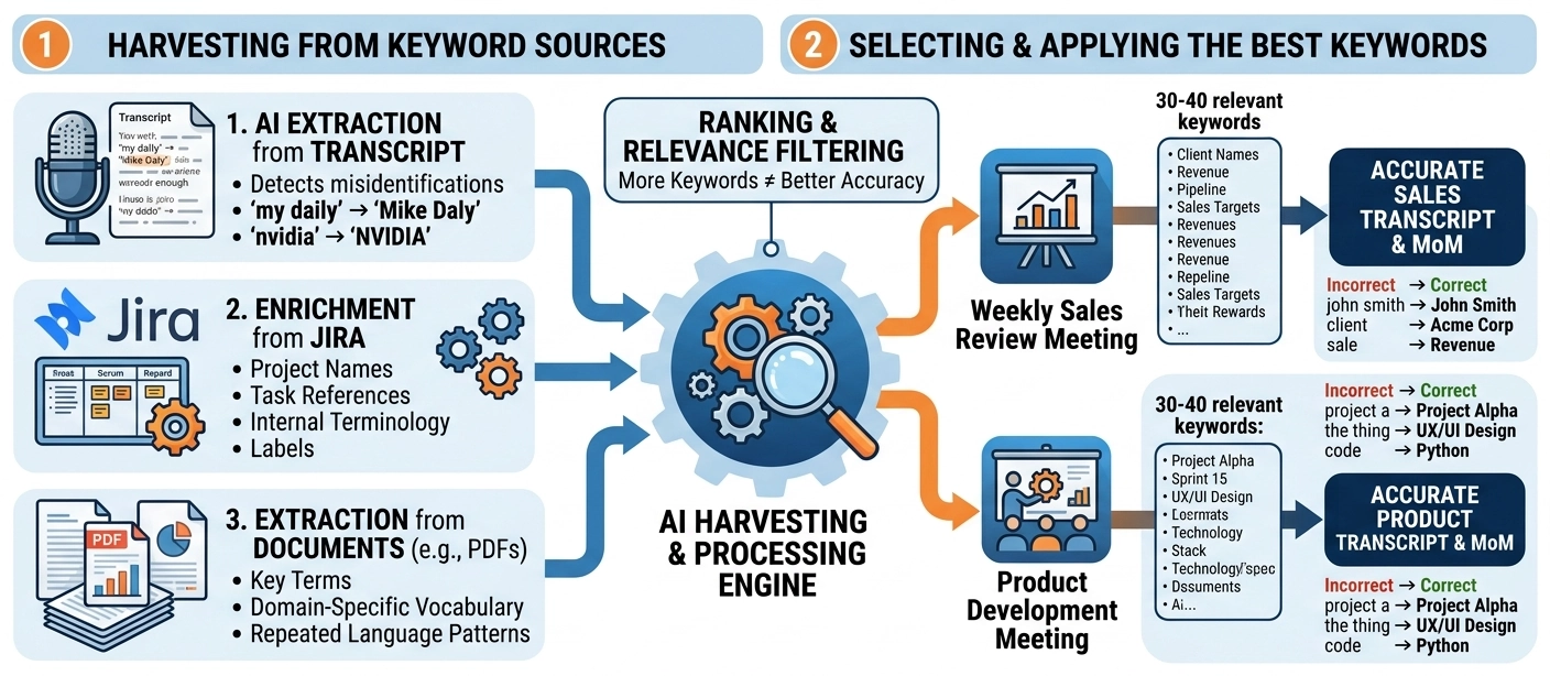 Diagram how Keywords and Terminology Define Transcript Accuracy