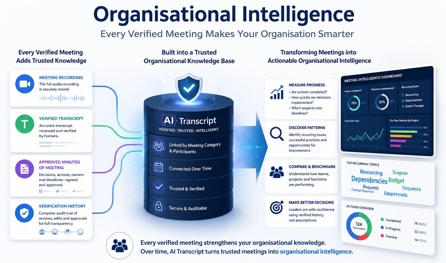 Diagram how meetings are analysed across organization departments and transcript clasifications